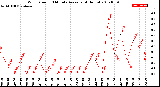 Milwaukee Weather Wind Speed<br>10 Minute Average<br>(4 Hours)