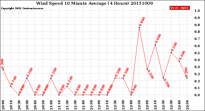 Milwaukee Weather Wind Speed<br>10 Minute Average<br>(4 Hours)