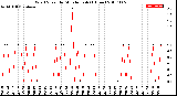 Milwaukee Weather Wind Speed<br>by Minute mph<br>(1 Hour)