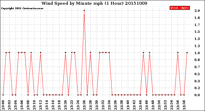 Milwaukee Weather Wind Speed<br>by Minute mph<br>(1 Hour)