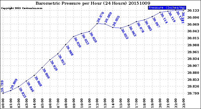 Milwaukee Weather Barometric Pressure<br>per Hour<br>(24 Hours)