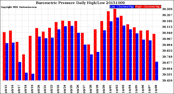 Milwaukee Weather Barometric Pressure<br>Daily High/Low