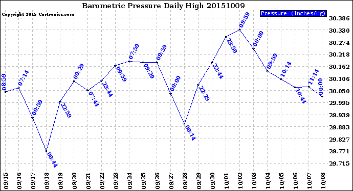 Milwaukee Weather Barometric Pressure<br>Daily High