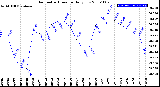 Milwaukee Weather Barometric Pressure<br>Daily Low