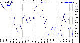 Milwaukee Weather Wind Chill<br>Daily Low