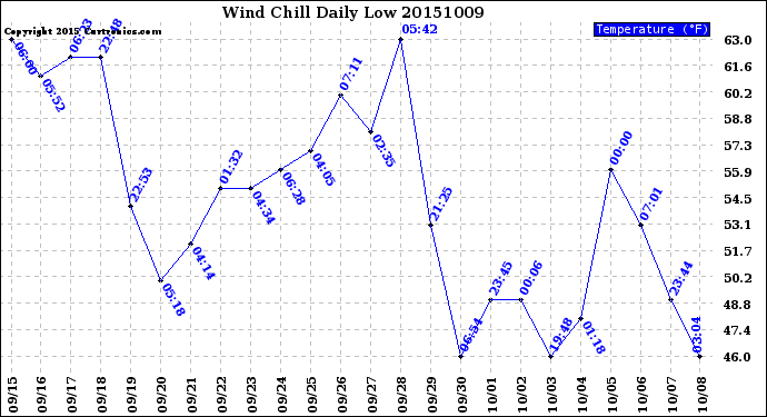 Milwaukee Weather Wind Chill<br>Daily Low