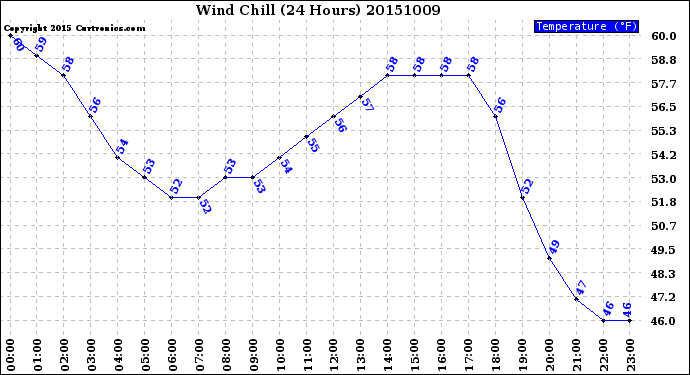 Milwaukee Weather Wind Chill<br>(24 Hours)