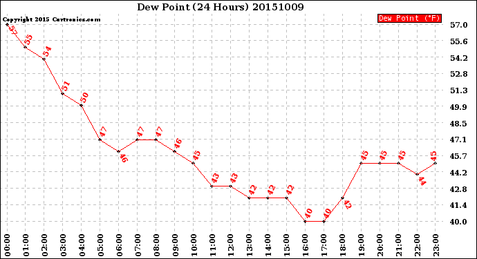 Milwaukee Weather Dew Point<br>(24 Hours)