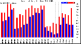 Milwaukee Weather Dew Point<br>Daily High/Low