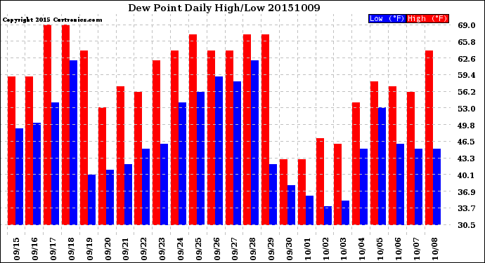 Milwaukee Weather Dew Point<br>Daily High/Low