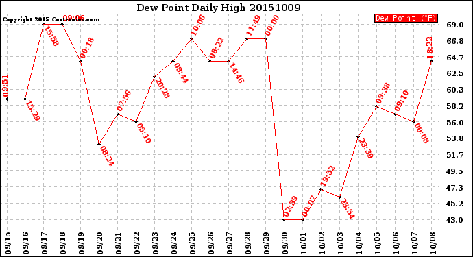 Milwaukee Weather Dew Point<br>Daily High
