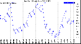 Milwaukee Weather Dew Point<br>Daily Low