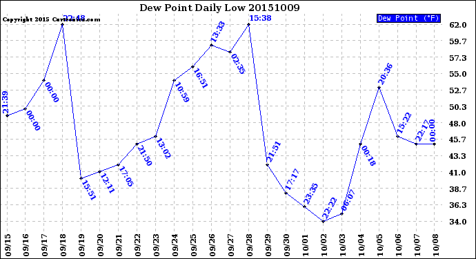 Milwaukee Weather Dew Point<br>Daily Low