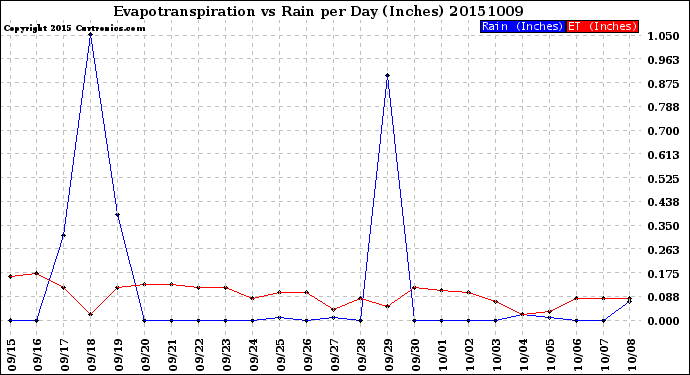 Milwaukee Weather Evapotranspiration<br>vs Rain per Day<br>(Inches)
