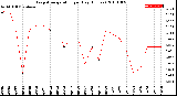 Milwaukee Weather Evapotranspiration<br>per Day (Inches)