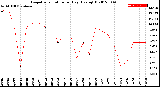 Milwaukee Weather Evapotranspiration<br>per Day (Ozs sq/ft)