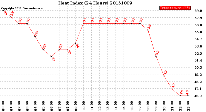 Milwaukee Weather Heat Index<br>(24 Hours)