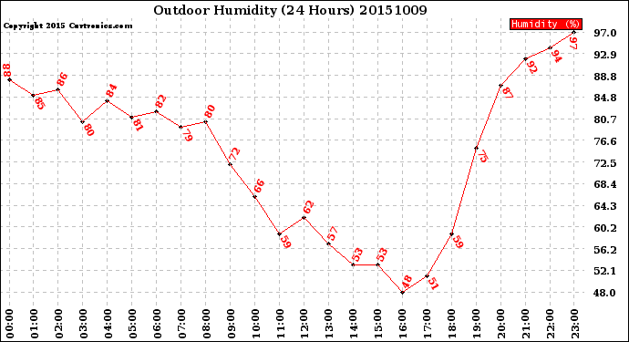 Milwaukee Weather Outdoor Humidity<br>(24 Hours)