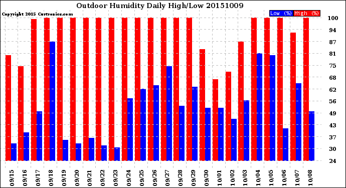 Milwaukee Weather Outdoor Humidity<br>Daily High/Low