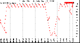 Milwaukee Weather Outdoor Humidity<br>Daily High