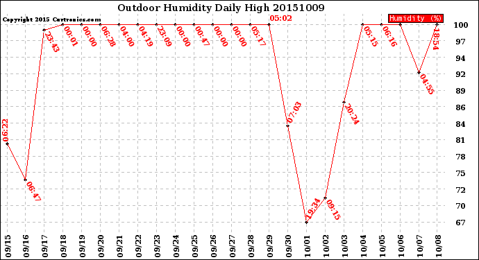 Milwaukee Weather Outdoor Humidity<br>Daily High