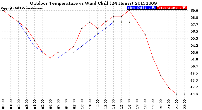 Milwaukee Weather Outdoor Temperature<br>vs Wind Chill<br>(24 Hours)