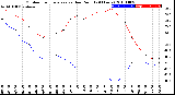 Milwaukee Weather Outdoor Temperature<br>vs Dew Point<br>(24 Hours)