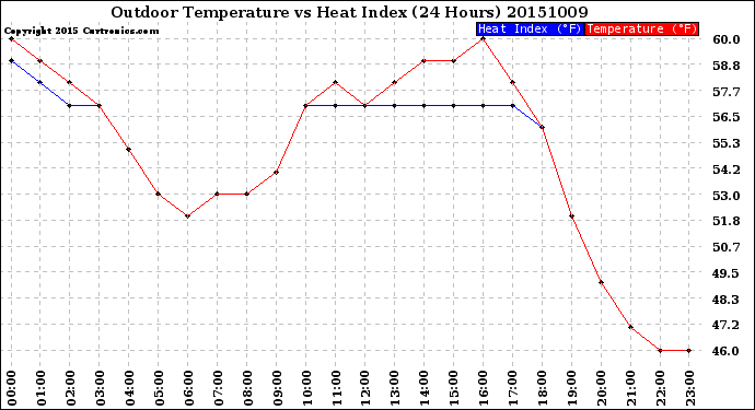 Milwaukee Weather Outdoor Temperature<br>vs Heat Index<br>(24 Hours)