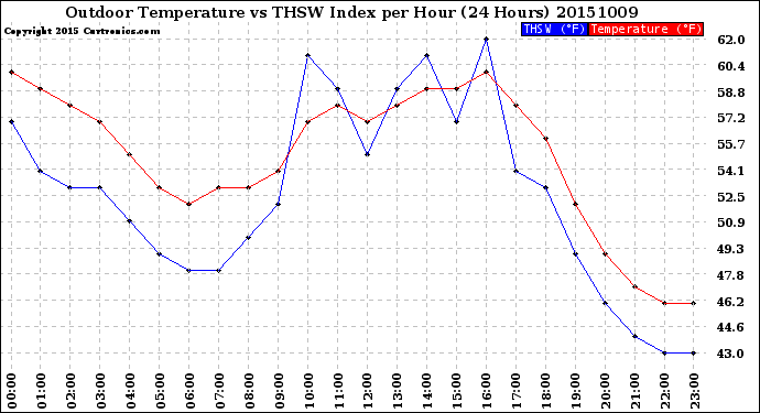 Milwaukee Weather Outdoor Temperature<br>vs THSW Index<br>per Hour<br>(24 Hours)