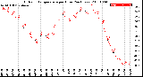 Milwaukee Weather Outdoor Temperature<br>per Hour<br>(24 Hours)