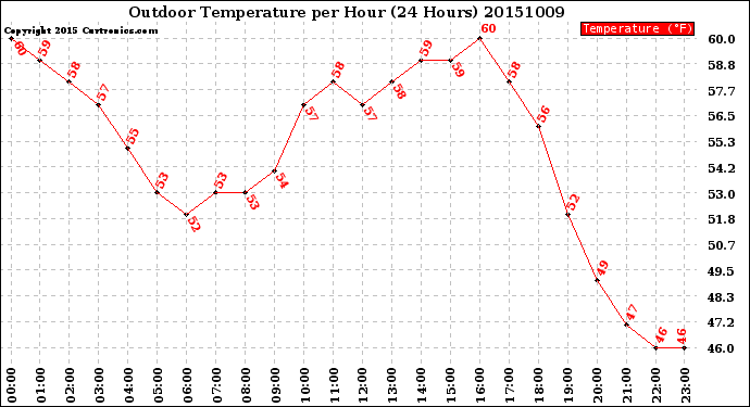 Milwaukee Weather Outdoor Temperature<br>per Hour<br>(24 Hours)