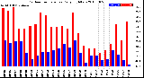 Milwaukee Weather Outdoor Temperature<br>Daily High/Low