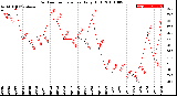 Milwaukee Weather Outdoor Temperature<br>Daily High