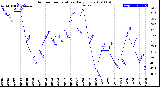 Milwaukee Weather Outdoor Temperature<br>Daily Low