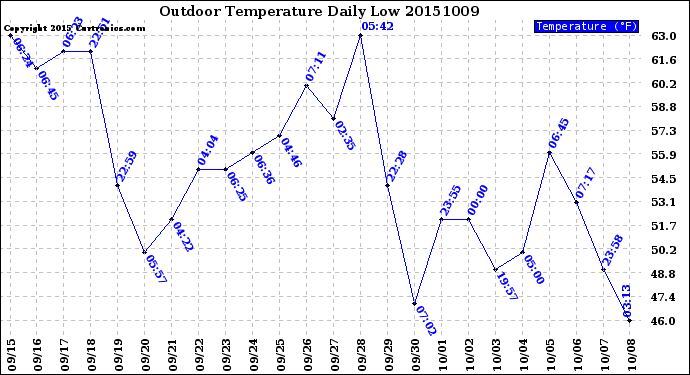 Milwaukee Weather Outdoor Temperature<br>Daily Low