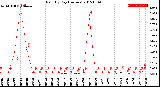 Milwaukee Weather Rain<br>By Day<br>(Inches)