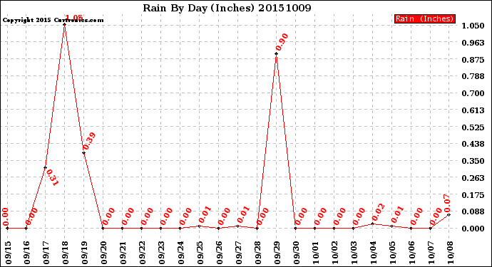 Milwaukee Weather Rain<br>By Day<br>(Inches)