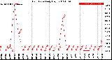 Milwaukee Weather Rain Rate<br>Daily High