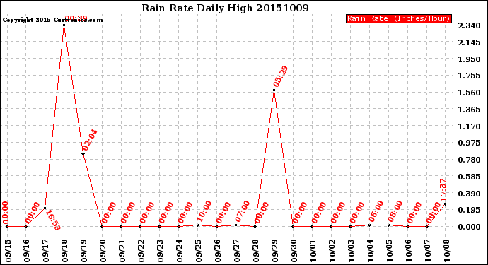 Milwaukee Weather Rain Rate<br>Daily High