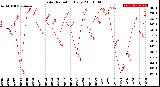 Milwaukee Weather Solar Radiation<br>Daily