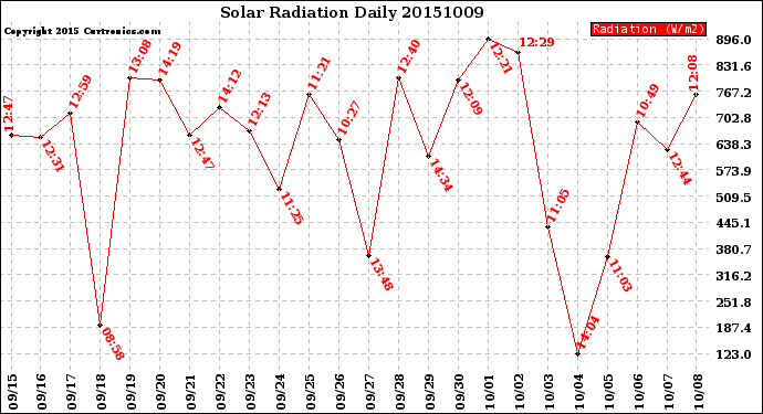 Milwaukee Weather Solar Radiation<br>Daily