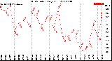 Milwaukee Weather THSW Index<br>Daily High