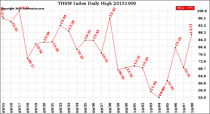 Milwaukee Weather THSW Index<br>Daily High