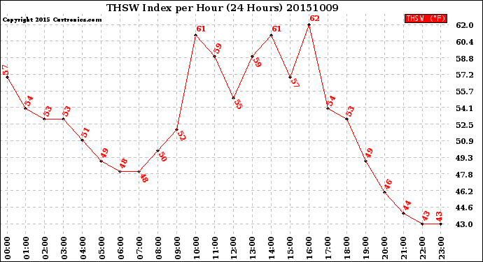 Milwaukee Weather THSW Index<br>per Hour<br>(24 Hours)