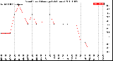 Milwaukee Weather Wind Speed<br>Average<br>(24 Hours)