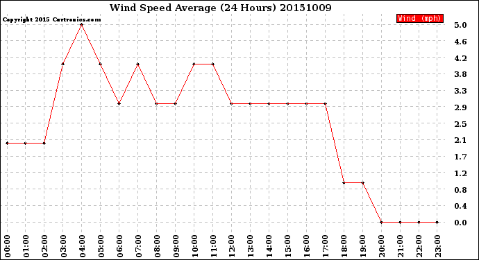 Milwaukee Weather Wind Speed<br>Average<br>(24 Hours)