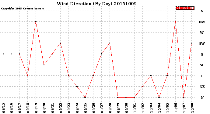 Milwaukee Weather Wind Direction<br>(By Day)