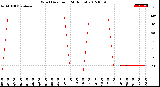 Milwaukee Weather Wind Direction<br>(24 Hours)