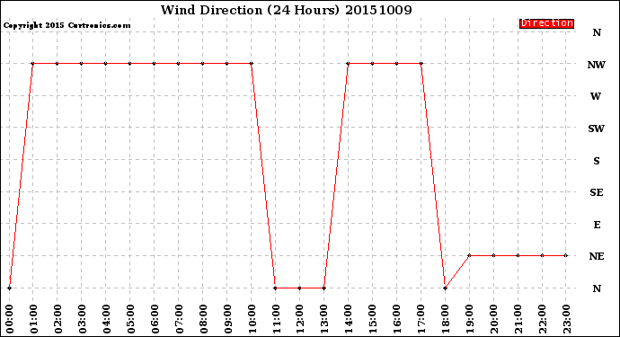 Milwaukee Weather Wind Direction<br>(24 Hours)