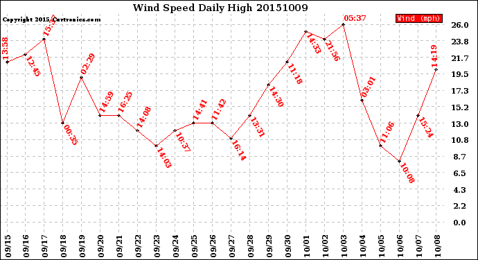 Milwaukee Weather Wind Speed<br>Daily High